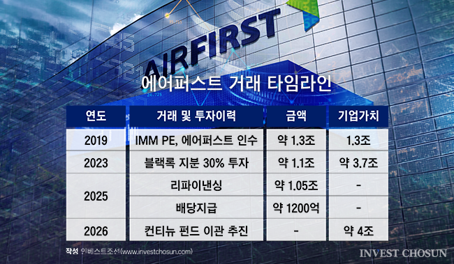 '반도체 호황덕'…IMM PE, 에어퍼스트 컨티뉴에이션 펀드로 이관 추진