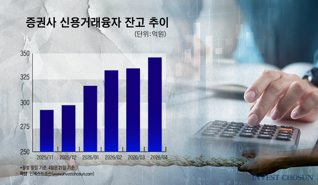 '노 젓고 싶어도 물길 막힐라'…증권사, 불장에도 신용융자 '한도 밀당'