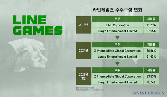 라인게임즈, 100억 증자로 2000억 앵커PE 풋옵션 무력화 논란