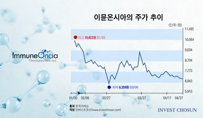 상장 1년도 안돼 1000억 유증…코스닥 상장 불신 키운 이뮨온시아