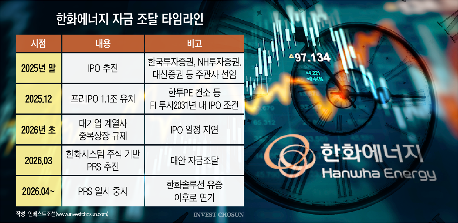 당국 한화솔루션 유증 제동에…한화에너지 6000억 PRS 일정도 '올스톱'