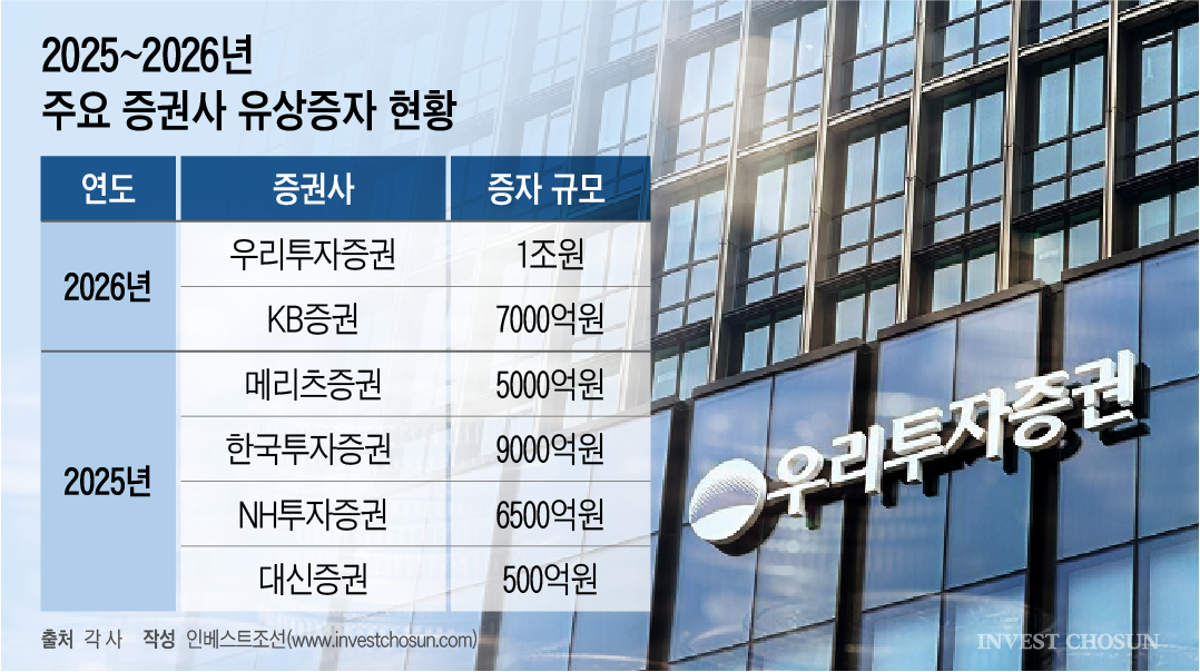 우리證, 내년 1조원 자기자본 추가 확충 추진…증권사들 앞다퉈 증자