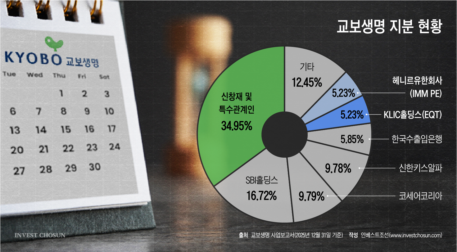 교보생명 FI 출구전략 '기로'…IMM은 만기 연장, EQT는 부담 확대