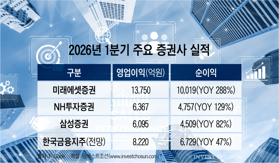 분기 이익 1兆ㆍ연간 순익 전망 3兆...증권사 '뜨거운 어닝 시즌' 개막