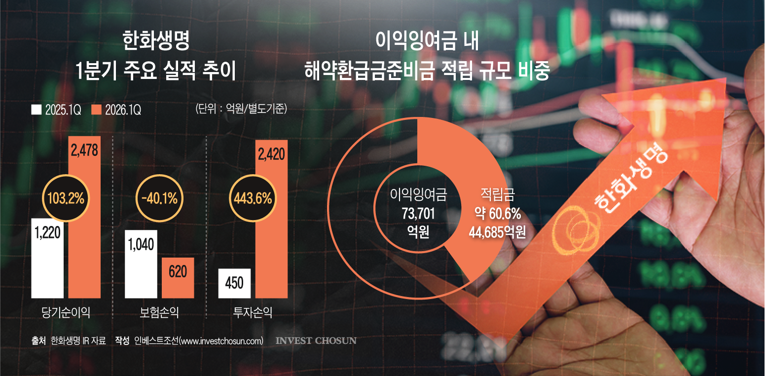 한화생명, 2년 만의 실적 반등에도…주주환원 '그림의 떡'