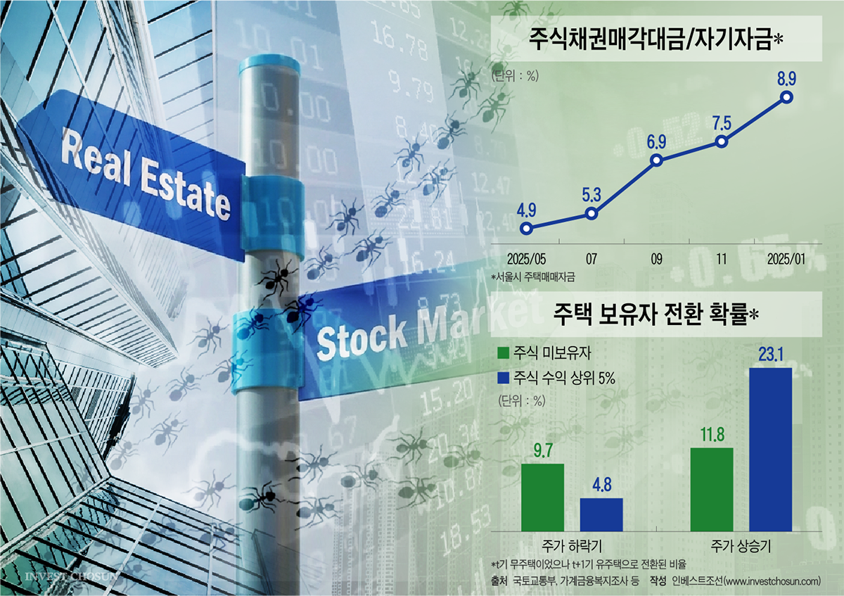 개미들이 주식에 열광할 때…기관들은 일찌감치 부동산 쇼핑중