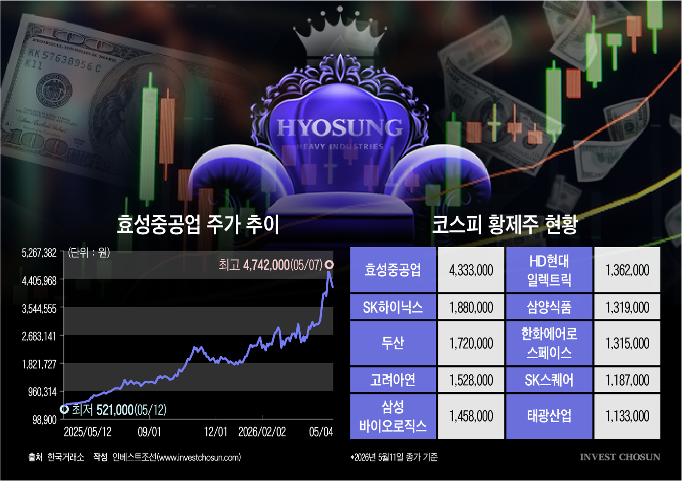 효성중공업, 제2의 '국민주'후보로 부상?…황제주 '액면분할' 논란 가열