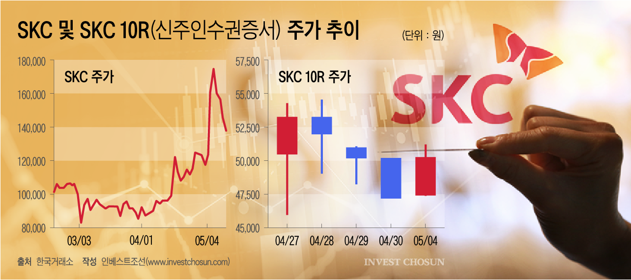 주가 급등 SKC, 유증 성공 수순…유리기판 둘러싼 논란은 '여전'