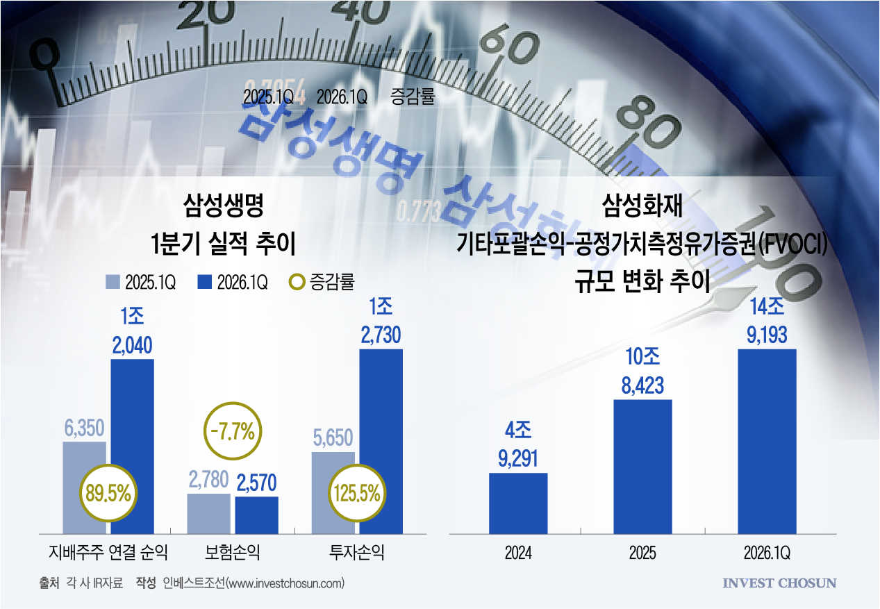 밸류업 시험대 오른 삼성 '보험 형제'…양호한 성적표에도 속내는 '복잡'