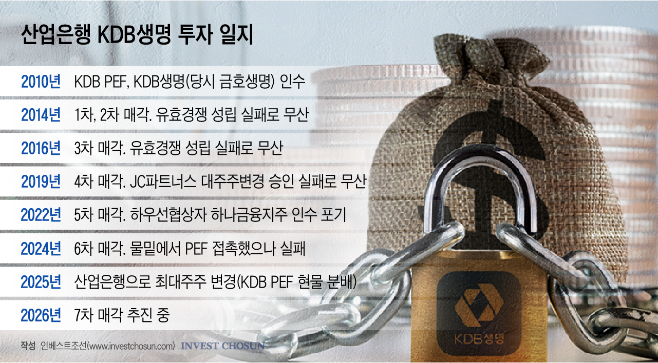산업은행 2조원 물린 KDB생명, 추가 증자해주면 팔릴까