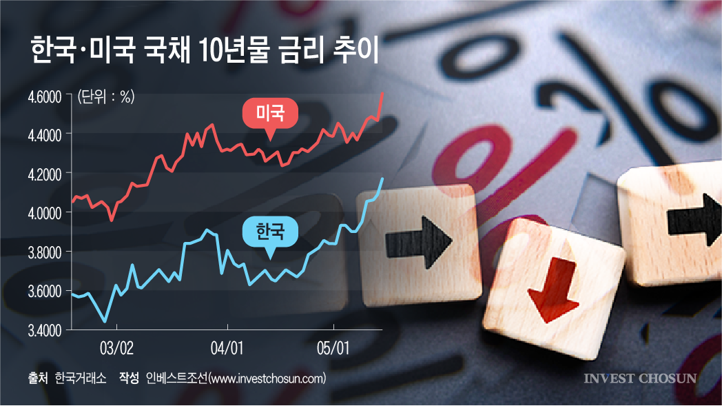 시장 금리 올라가는데…효성·LS 등 대기업 조달 금리는 역주행