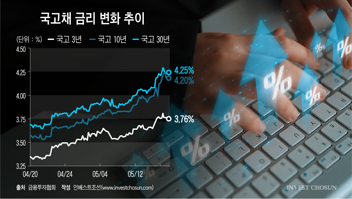 국고채 10년물 4% 돌파…채권시장 손절 물량 쏟아진다
