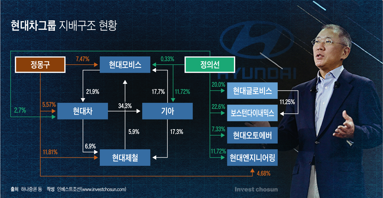정의선 회장 '실탄'은 충분한데…현대차그룹 승계 변수 더 남았을까