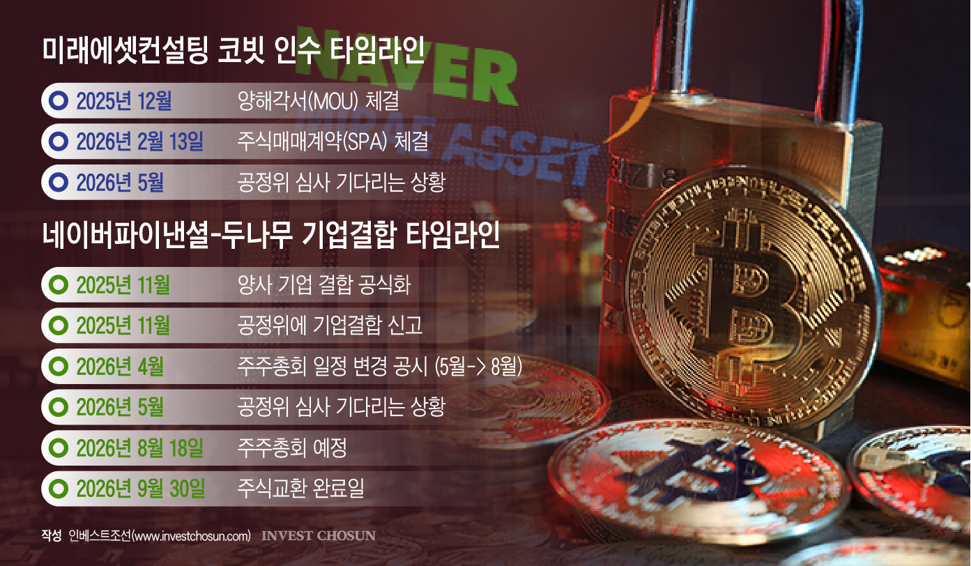 공정위 문턱서 표류하는 네이버·미래에셋 가상자산 전략