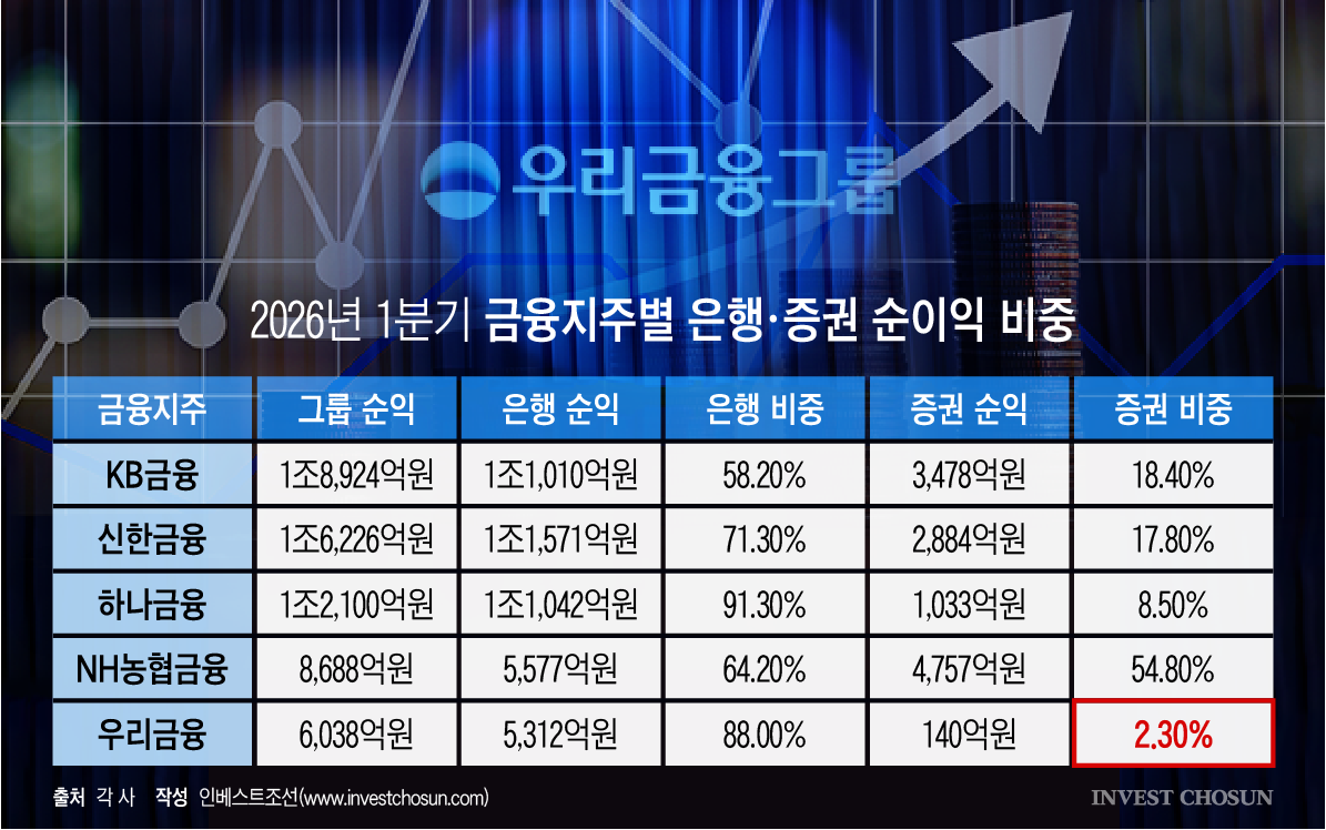 2% 기여 증권에 2조 태운다는 우리금융...내부서도 부담 급증