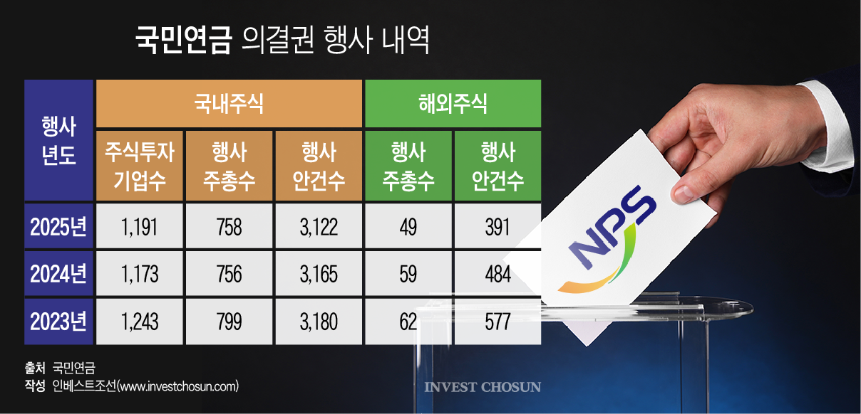 국민연금 의결권 힘 실리는데…여전히 인기없는 '부서' 수탁자책임실
