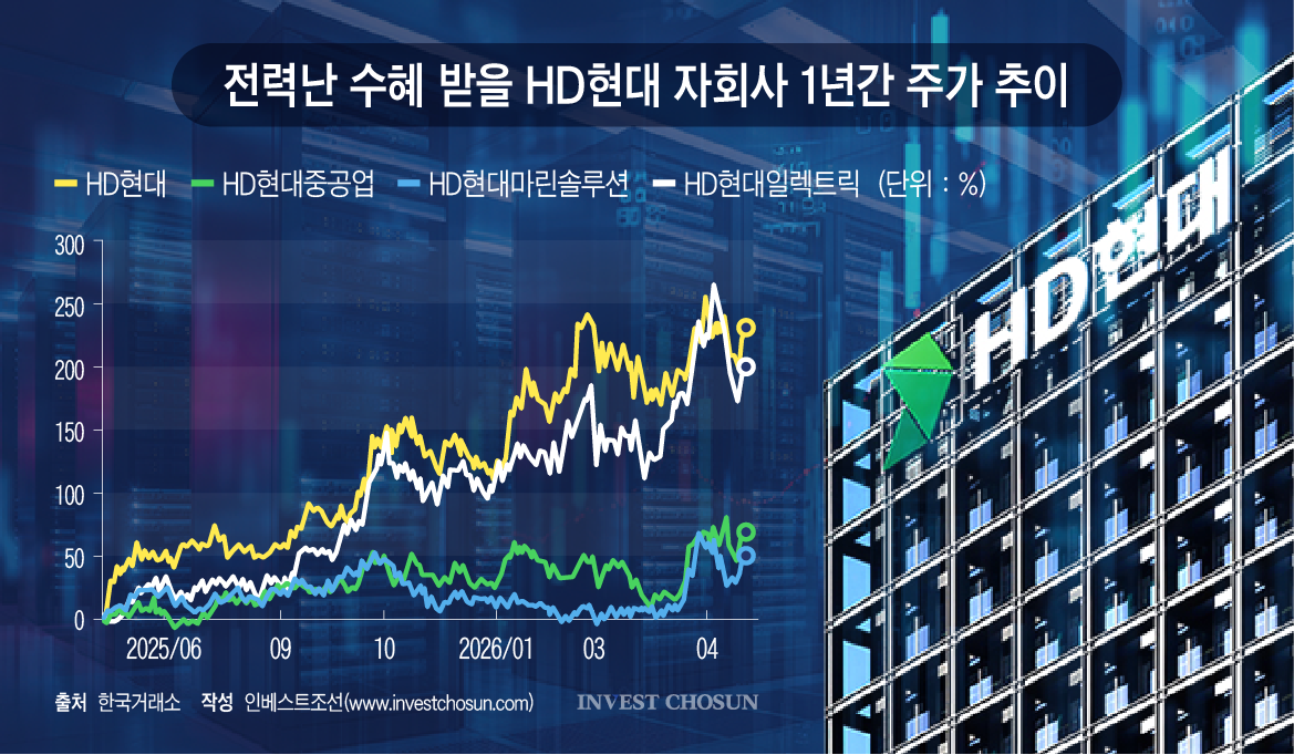 데이터센터 전력난 올라탄 HD현대, 그룹주 끌어올릴 모멘텀 될까