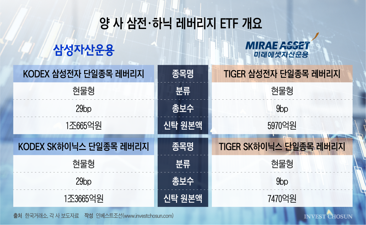 '규모의 경제' 삼성에 '리밸런싱 부담' 반박한 미래…단일종목 ETF '기싸움'
