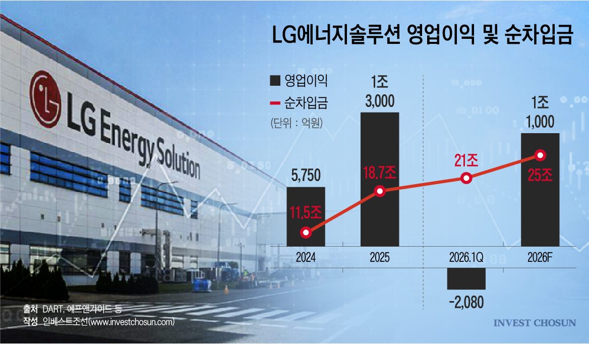 3.7조 확보한 LG엔솔, 실질적 차입금 감소는 아직