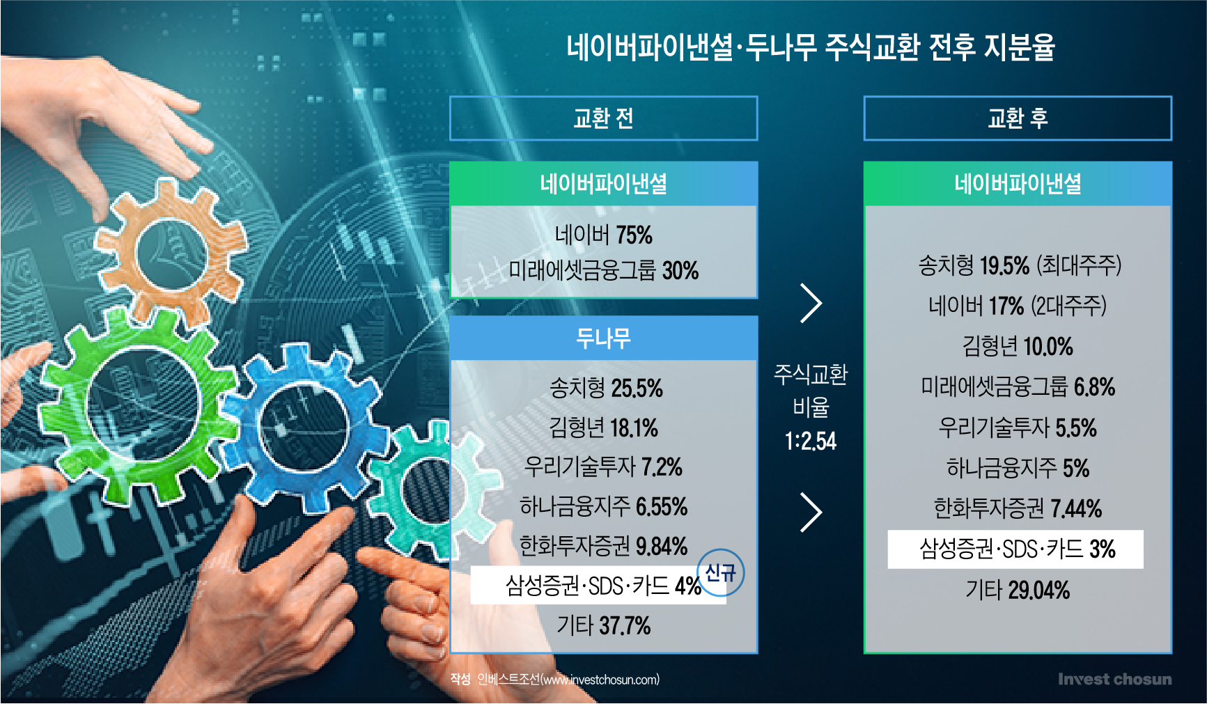 두나무로 모이는 네이버•하나금융•삼성•한화…연합보단 경쟁 '동상이몽'