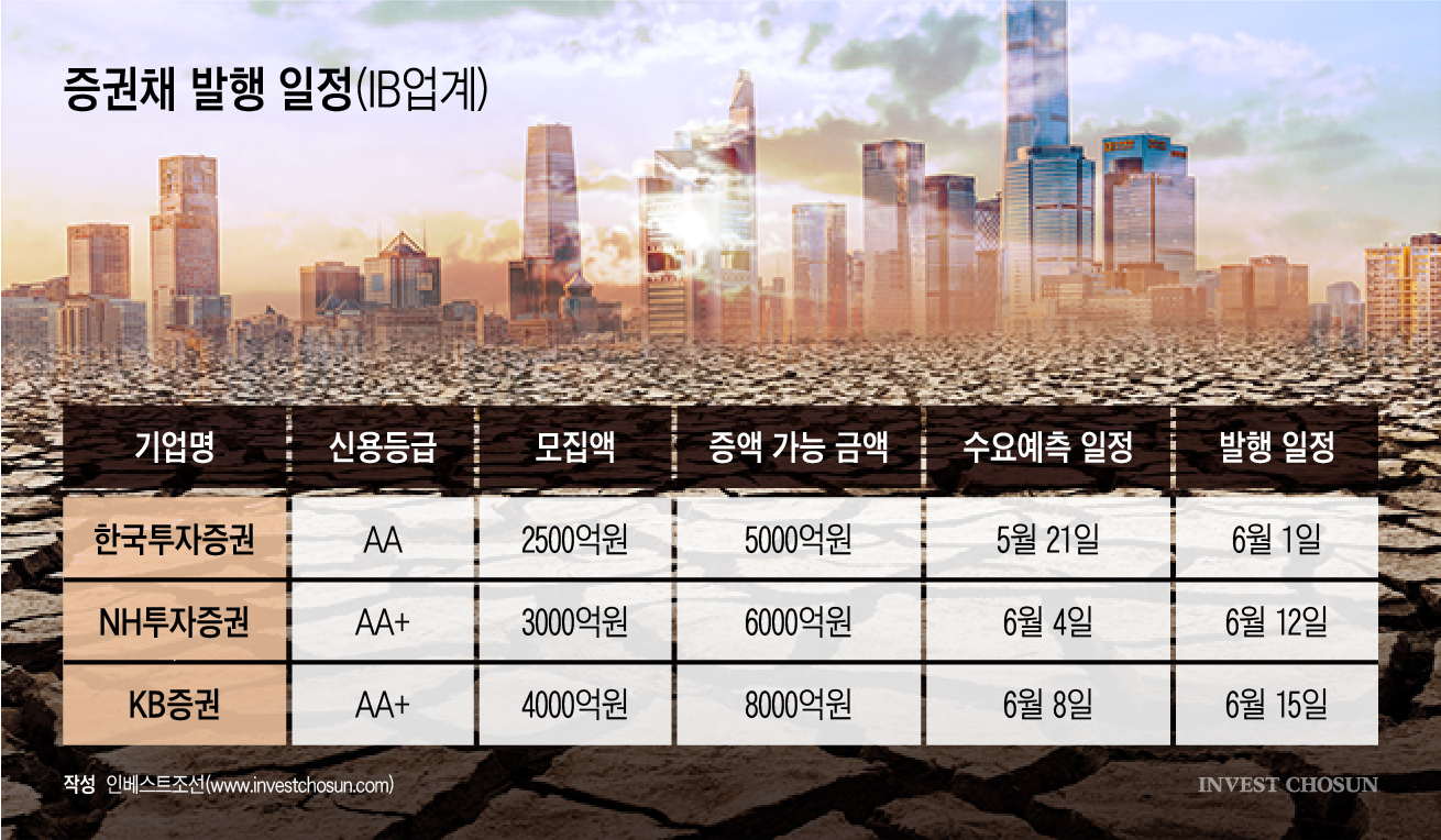 공모채 가뭄속 AA급 증권채 존재감…한국證 흥행에 NH·KB도 출격