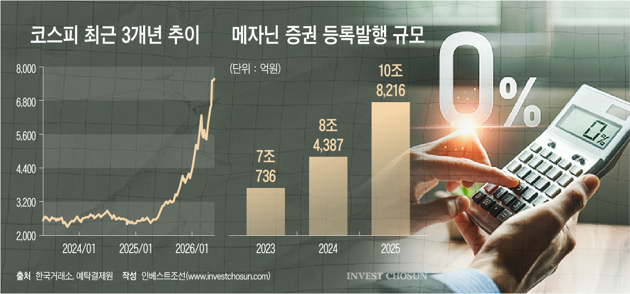 메자닌 호황에 뒤바뀐 '수수료' 공식...발행사 대신 투자자가 낸다
