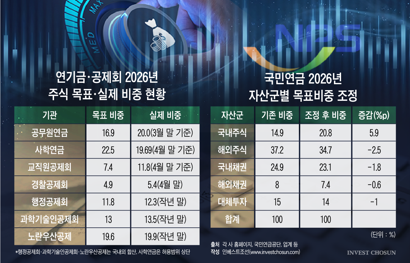국민연금 주식비중 상향에…연기금·공제회 자산배분 셈법도 복잡