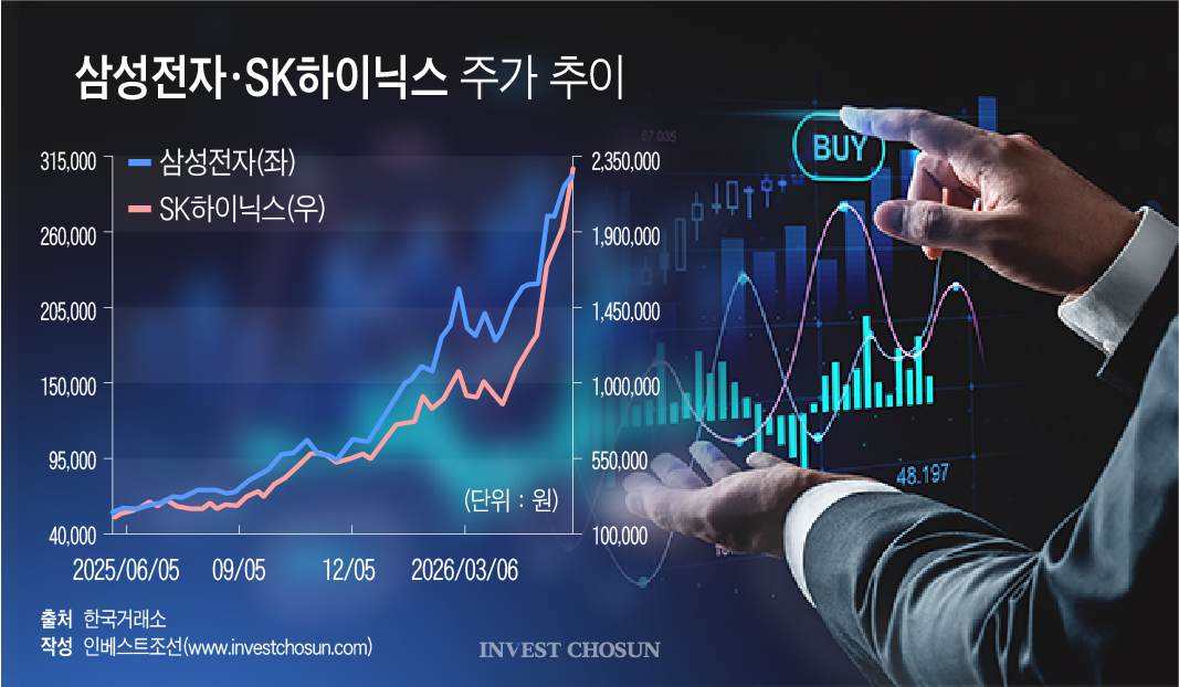 '코스닥사 대표도, 패밀리오피스 오너도'..본업 대신에 삼전닉스 투자