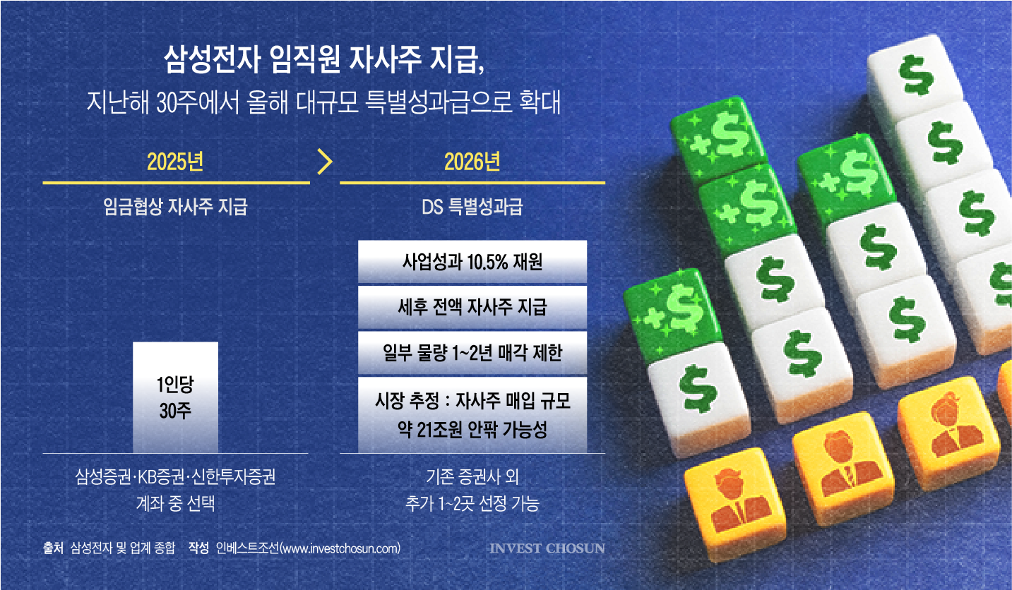 삼성전자 자사주 계좌 잡아라…증권사 WM, 하반기 '삼전 전쟁' 예고