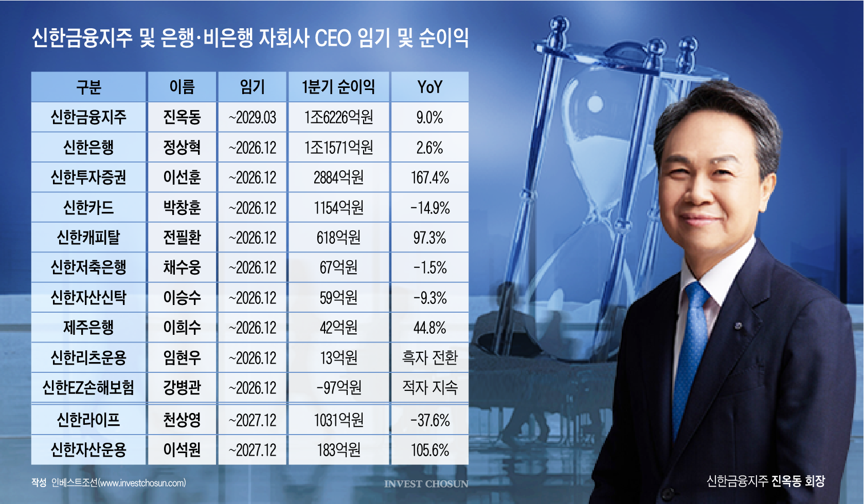 2기 맞은 진옥동 회장이 띄운 '영업력' 시험대…연말 임기 만료 CEO들 '비상'