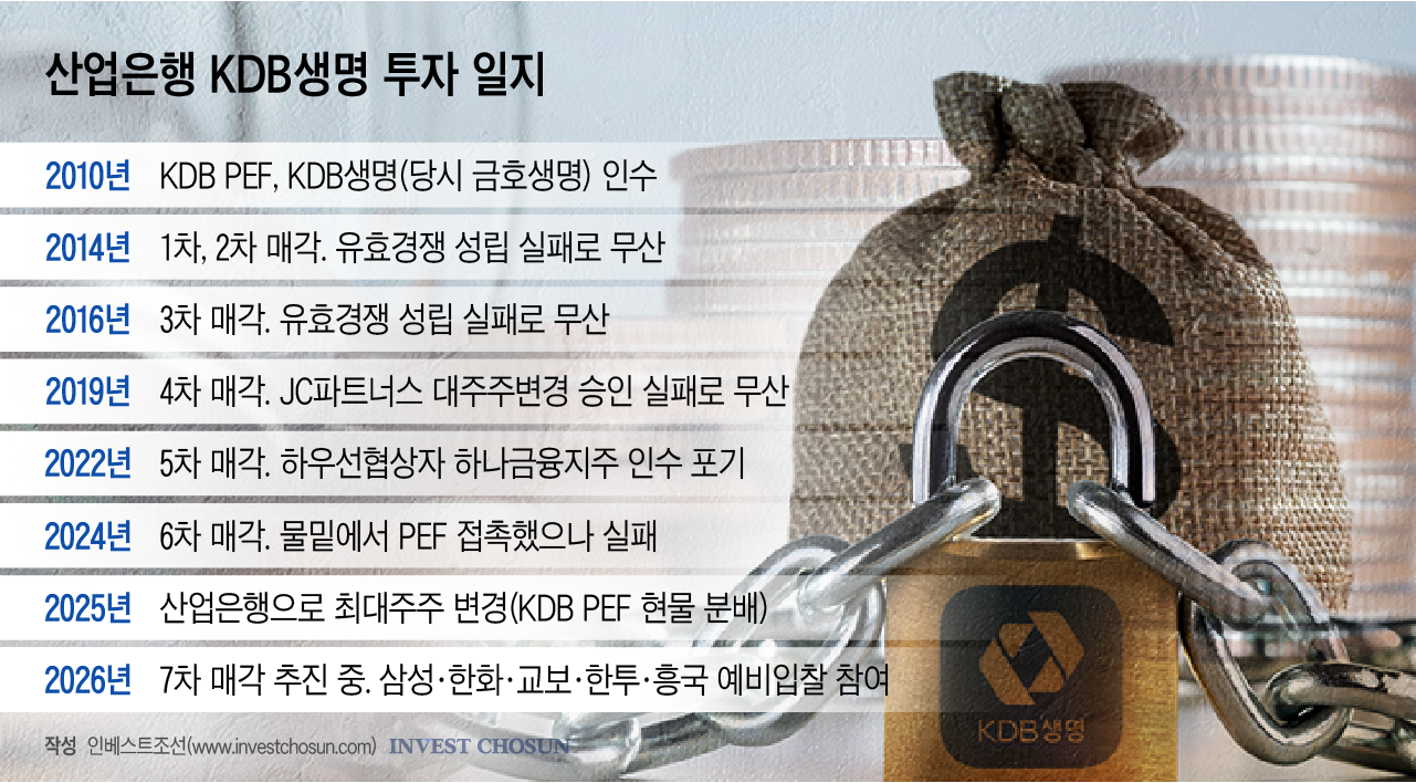 KDB생명 흥행의 역설...경쟁 붙을수록 원매자는 줄어든다
