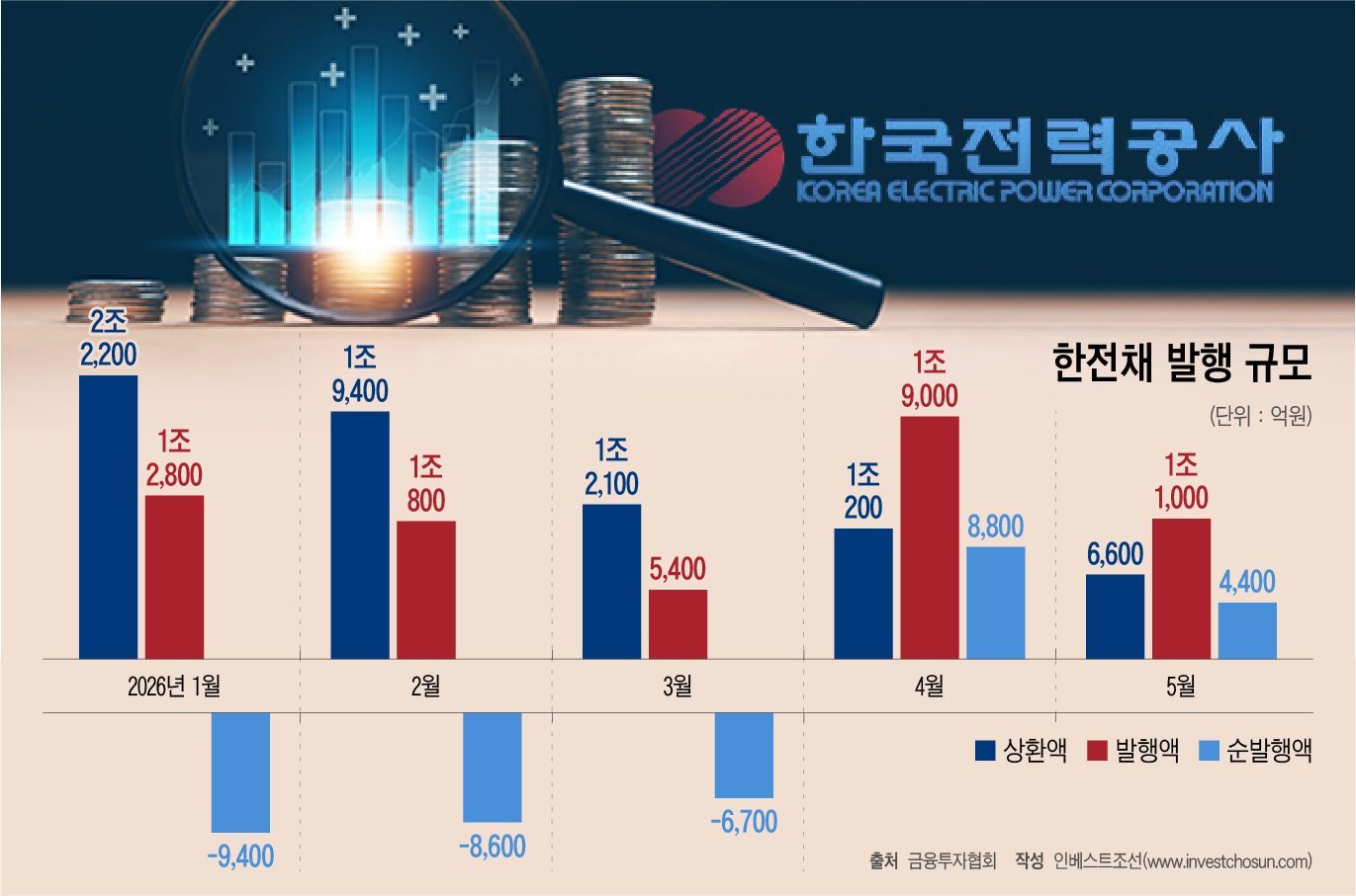 채권 발행 늘린 한국전력, 'AI 투자' 국민성장펀드 덕 볼까