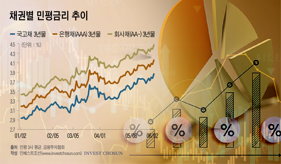 국고채는 줄이고, 여전채는 유지…연기금도 금리 따라 비중 조율