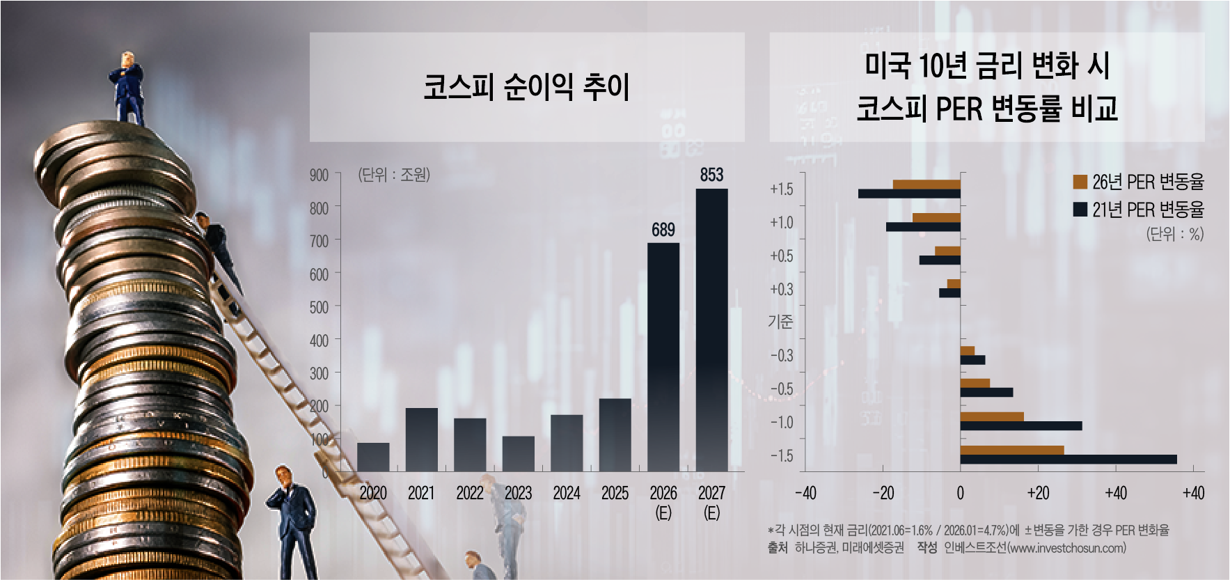 하반기 '1만피 대세론' 성큼…고금리·고환율에 '변동성'은 불가피