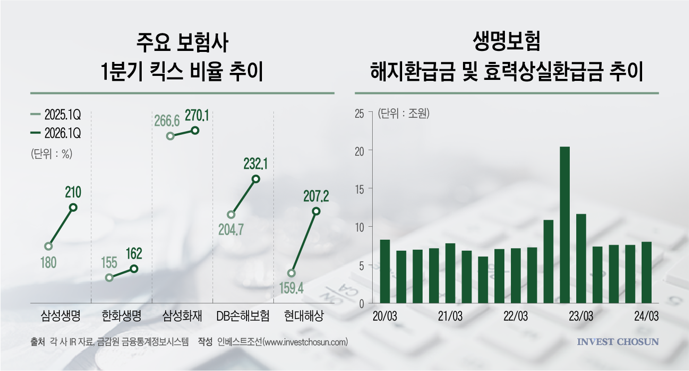 금리 급등에 한숨 돌린 보험사…고금리 운용 전략 한계 '뚜렷'