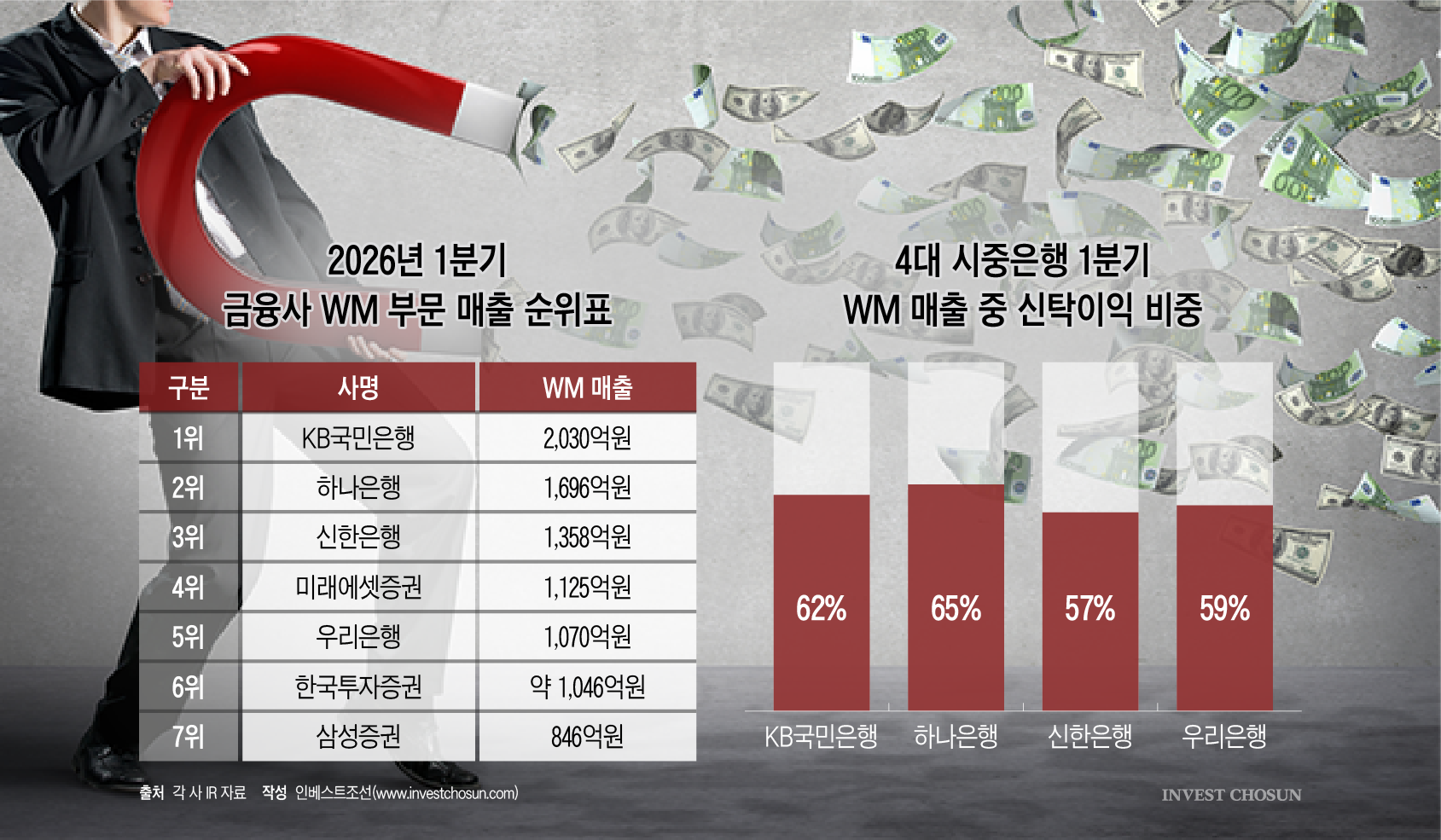 금융권 'WM 영토전' 과열…'불안한' 은행 vs '내실 성장' 증권