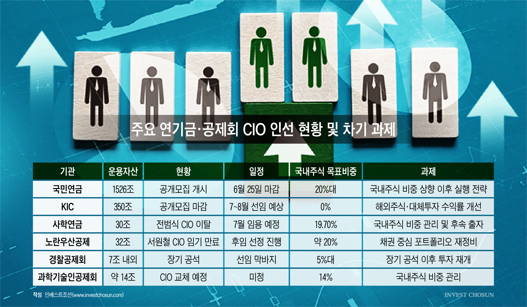 '연간 수익 다 벌었다'…연기금 CIO 인선 기준이 돼버린 코스피