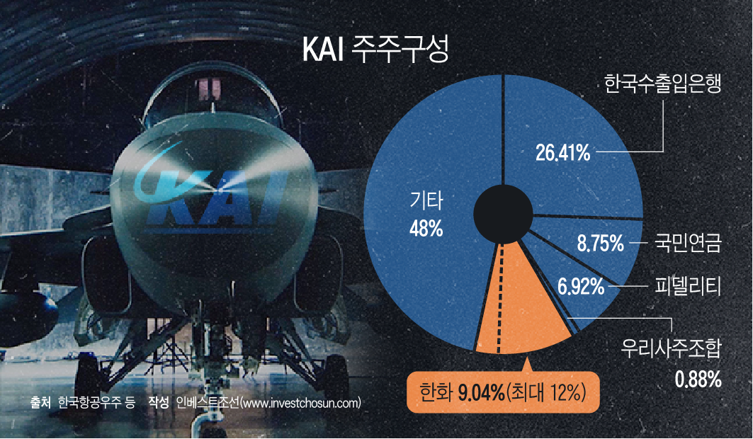 KAI '2대주주' 된 한화그룹…'무력시위에 가까운 지분 확대'