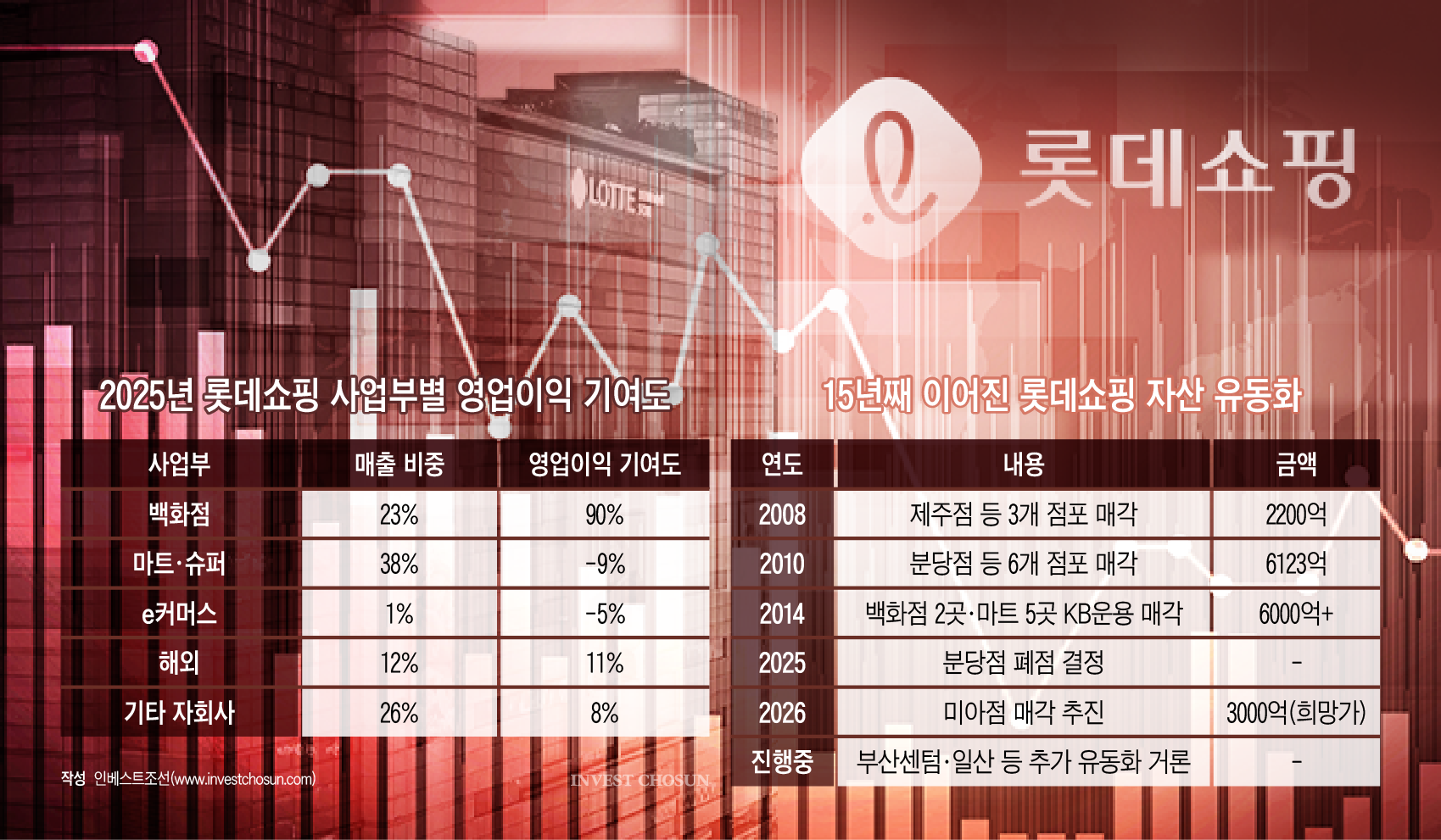 미아점 내놓은 롯데백화점…유동성 확충에 자산매각 의존도 커지는 롯데쇼핑
