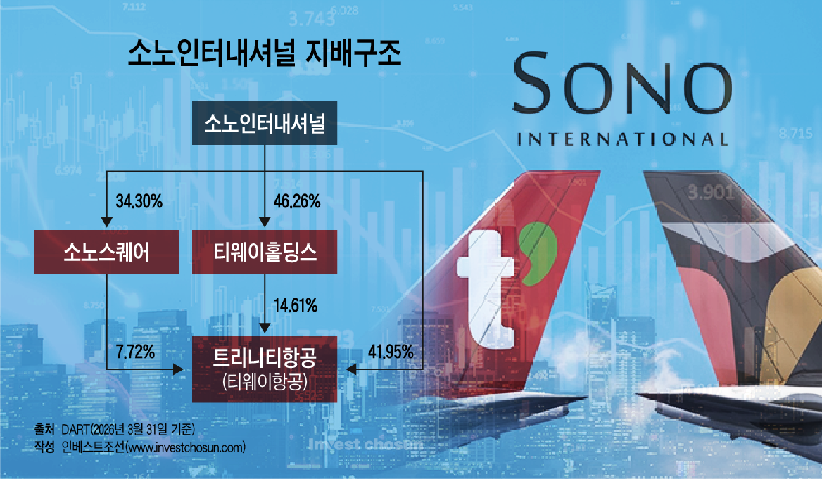 올해 첫 코스피 예심청구 소노인터…3조 몸값 발목 잡는 티웨이항공