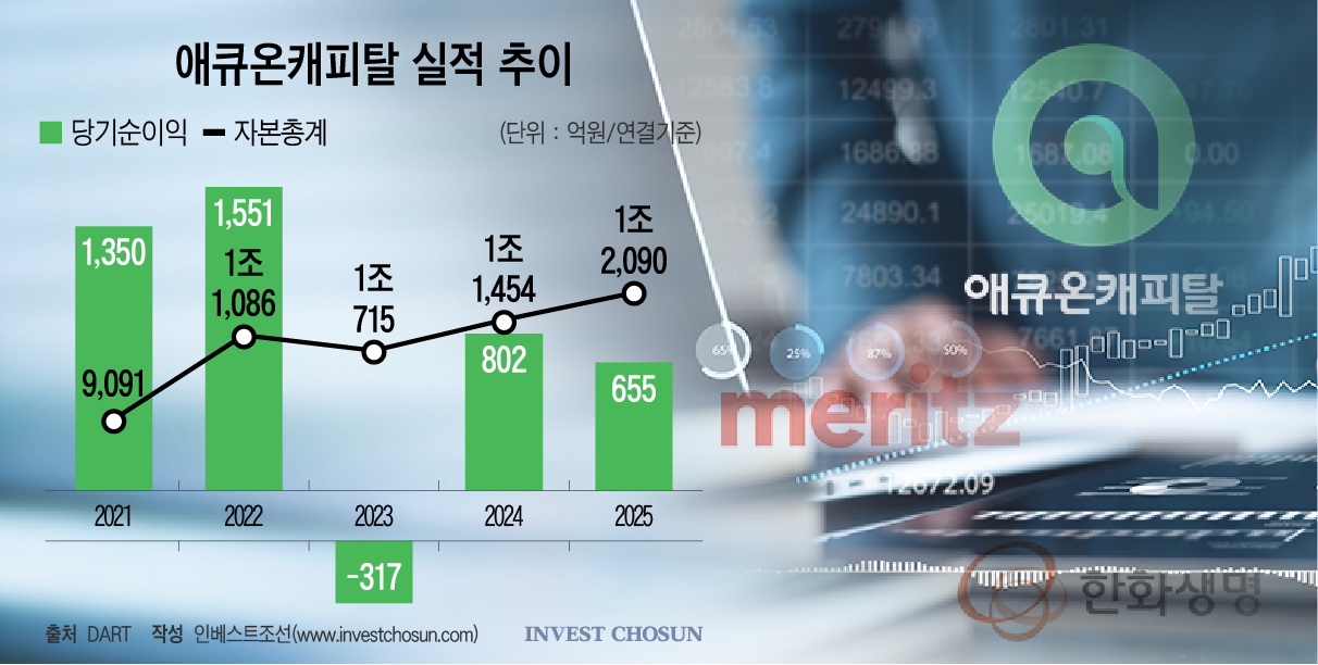 한화생명, 애큐온캐피탈 인수 우선협상대상자 선정