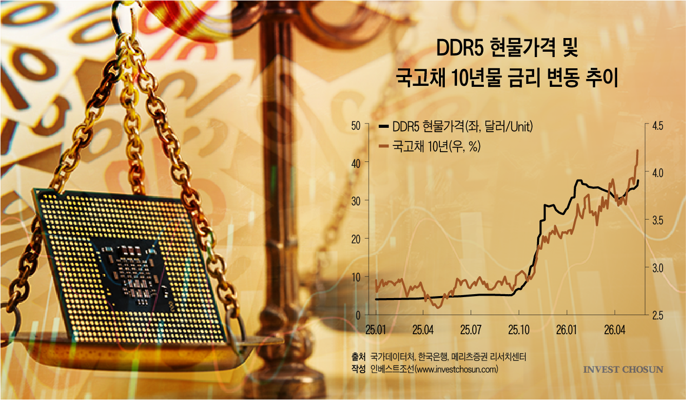 '반도체 가격이 금리 결정한다'…한국 채권시장까지 흔드는 AI