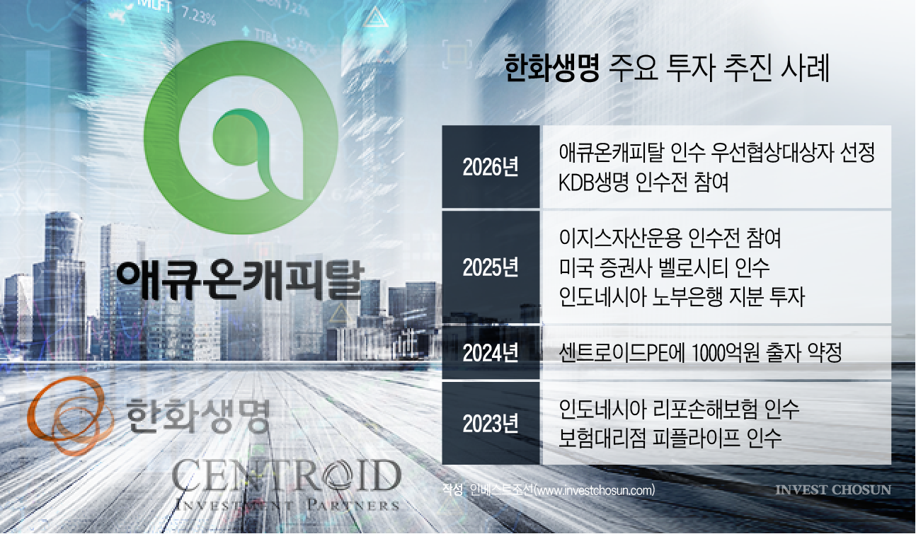 한화생명 애큐온캐피탈 인수구조 윤곽…센트로이드 FI 참여 검토