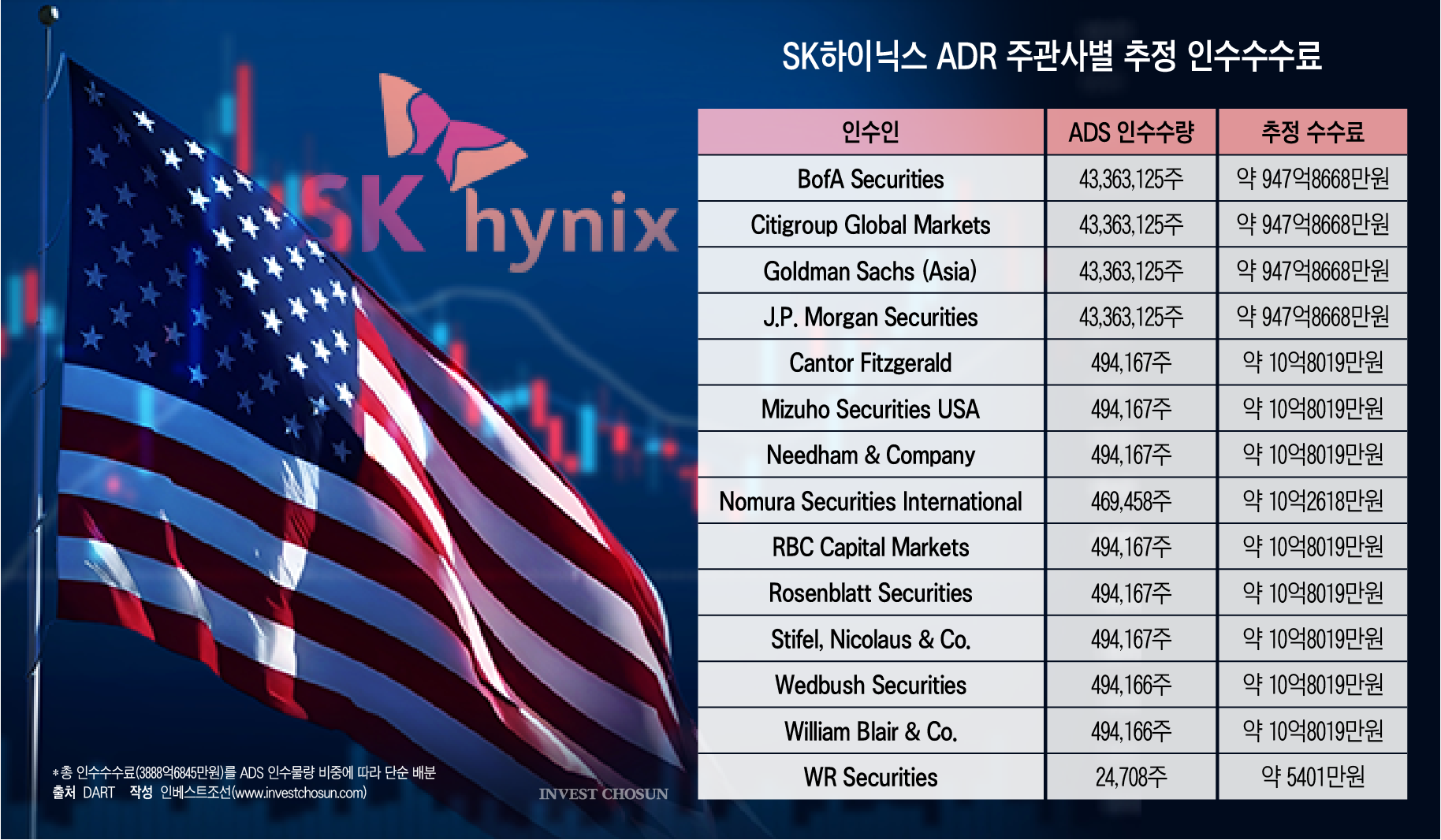 SK하이닉스 ADR 인수수수료 3889억…BofA·씨티·골드만·JP 948억씩 수령