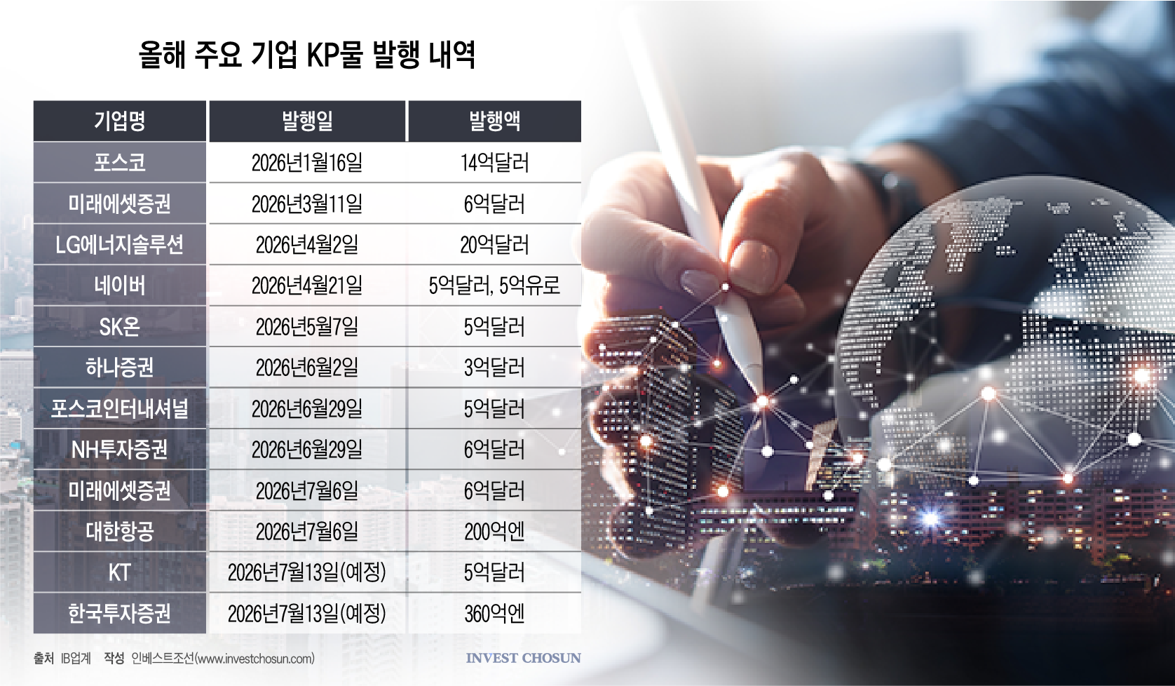 원화채 부담에 KP물 인기…일반기업·증권사까지 해외 조달 확대