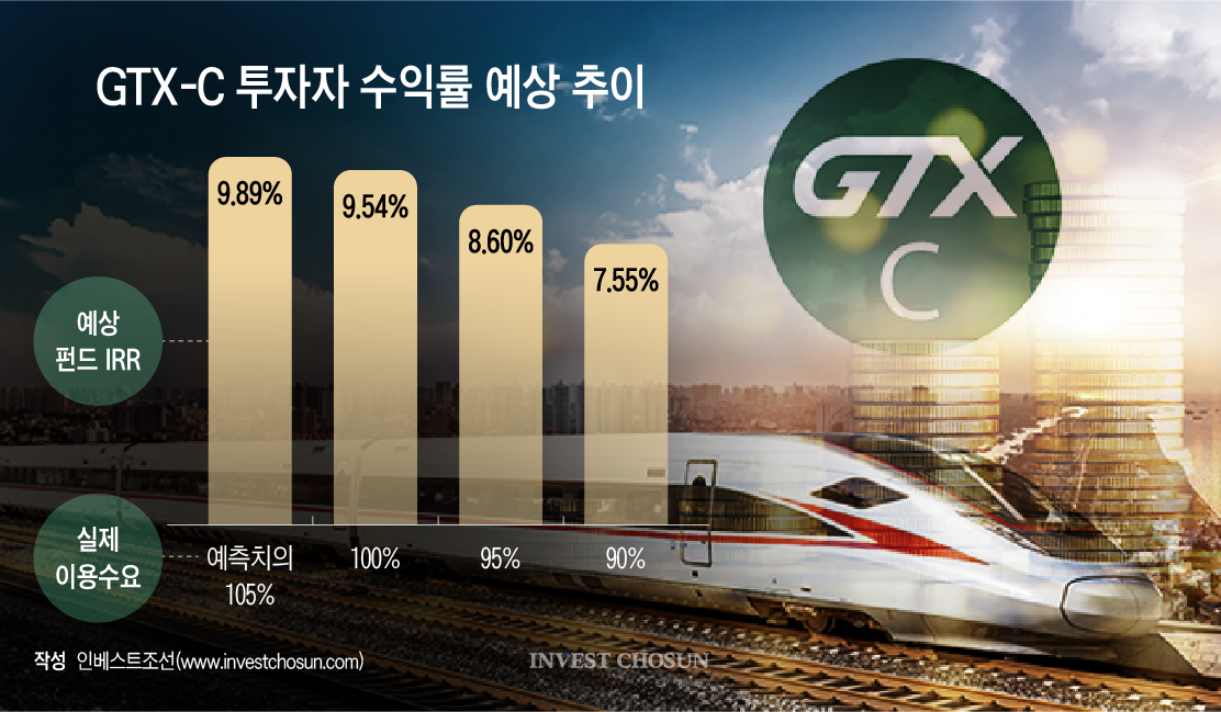 GTX-C, 조 단위 투자자 모집 난항?…GTX-A 그림자에 망설이는 LP