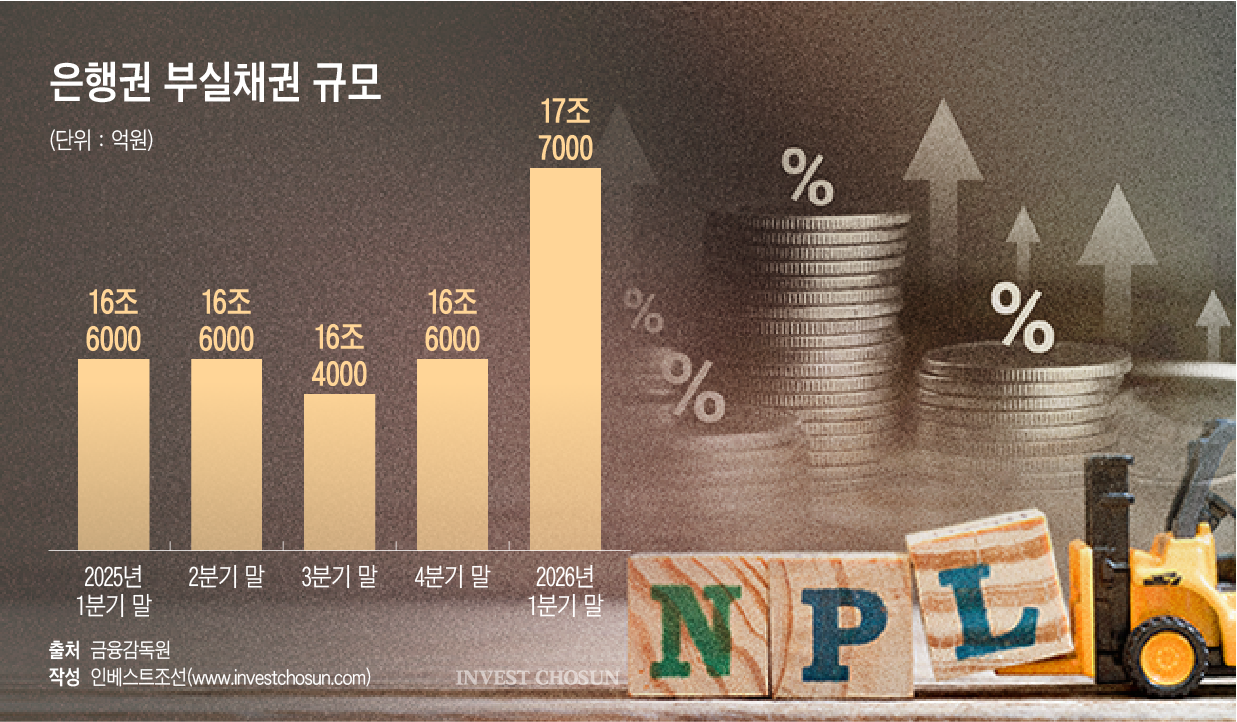 중기 연체율 늘자 은행 부실채권도 급증…NPL 전업사 자금 확보 매진