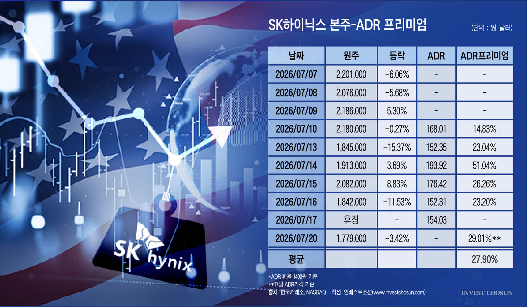 코스피 짓누르는 SK하이닉스 ADR 프리미엄…'TSMC 전철 밟을라'