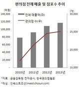 편의점업계, 장기적으론 성장한다지만 '저수익 구조' 어쩌나