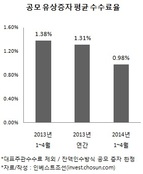 유상증자 인수수수료 '마지노선' 1%도 깨졌다